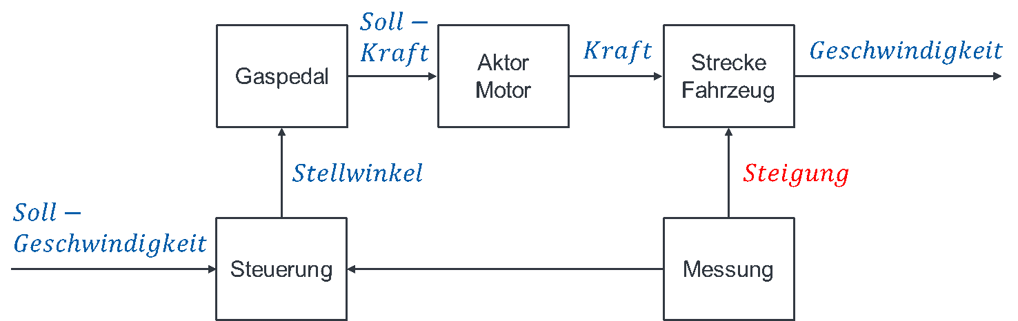 Steuerung Lerninhalte und Abschlussarbeiten