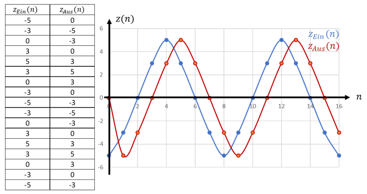 Eingangszahlen zEin(n) und Ausgangszahlen zAus(n) bei τ = Δt: das Signal passiert das Filter fast unverändert