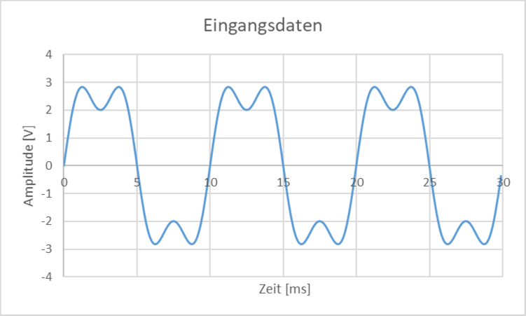 Eingangsdaten: periodisches Signal aus zwei Sinusanteilen mit Spitzenwert etwa 2,8 V