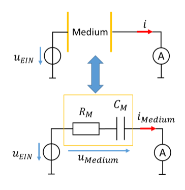 Medium zwischen zwei Elektroden an einer Spannungsquelle mit Amperemeter und Ersatzschaltbild aus RM und CM