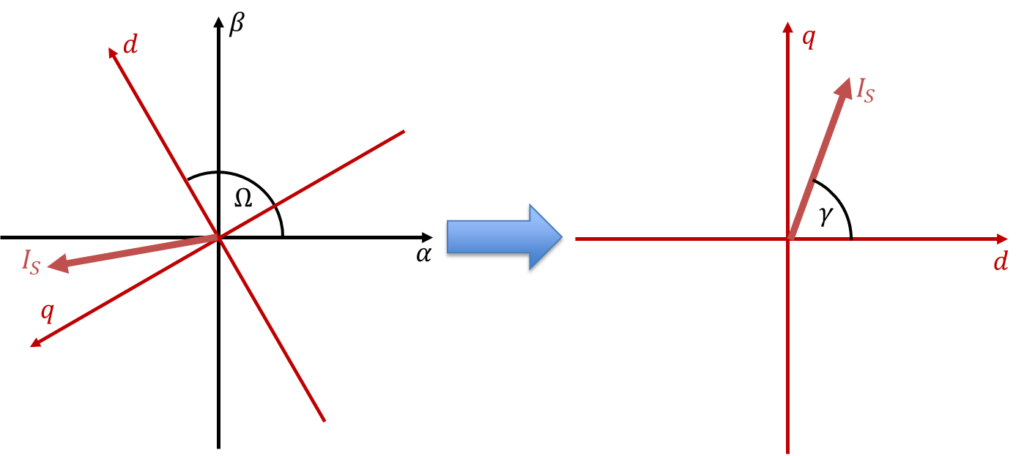 Statorstrom IS im festen α-β-System und im mitdrehenden d-q-System mit dem Winkel γ