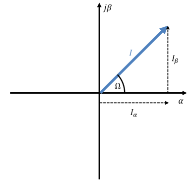 Stromzeiger I unter dem Winkel Ω im α-β-Koordinatensystem mit den Anteilen Iα und Iβ