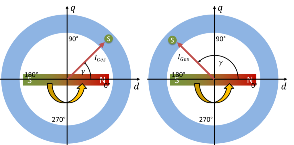 Synchronmoment: Statorstrom IGes unter γ = 45° (links) und γ = 135° (rechts), der Rotor dreht gegen den Uhrzeigersinn