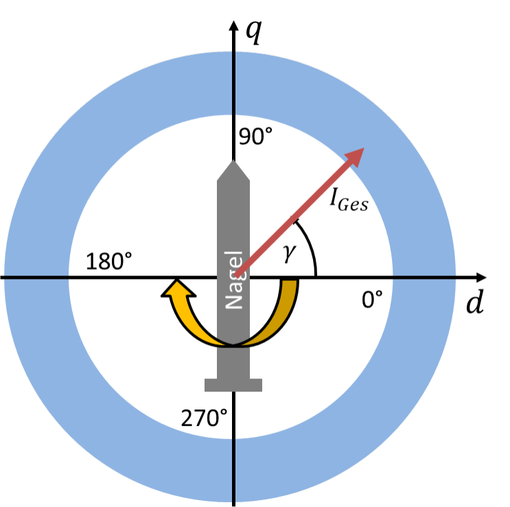 Drehbar gelagerter Nagel im Statorfeld unter γ = 45°: der Nagel dreht sich im Uhrzeigersinn