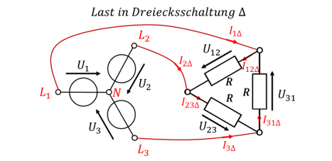 Last in Dreiecksschaltung: drei Widerstände R zwischen den Außenleitern mit den Spannungen U12, U23, U31 und den Strömen I12, I23, I31