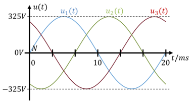 Zeitverläufe der Strangspannungen u1(t), u2(t), u3(t) mit Spitzenwert 325 V