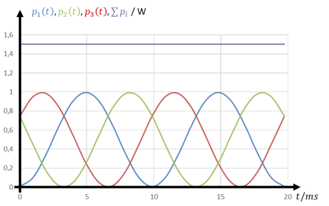Leistungen p1(t), p2(t), p3(t) der drei Phasen und ihre konstante Summe von 1,5 W