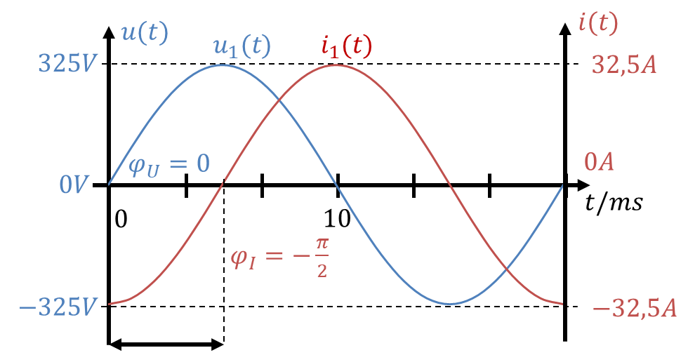 Spannung u1(t) und Strom i1(t): der Strom ist um π/2 nach rechts verschoben