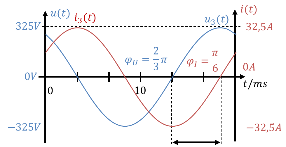 Spannung u3(t) und Strom i3(t) mit φU = 2/3 π und φI = π/6