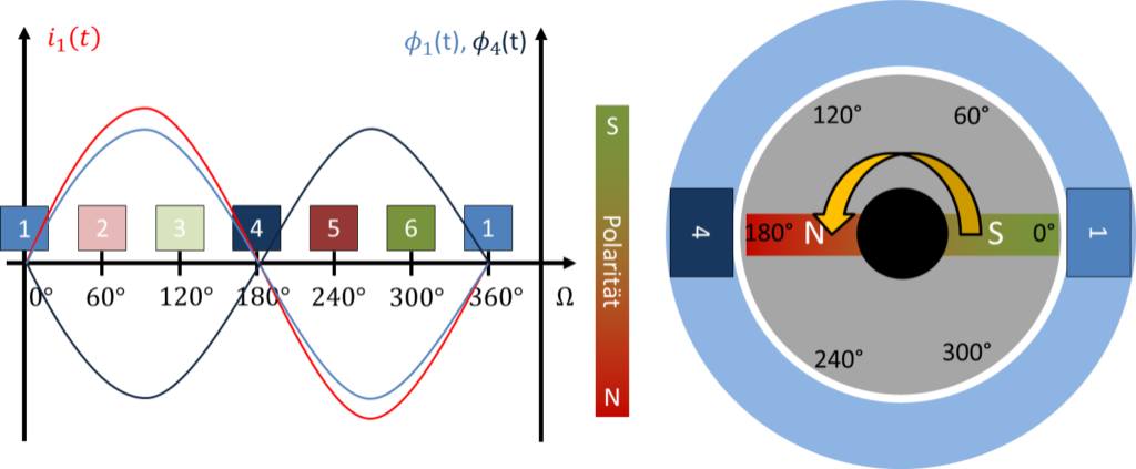 Strom i1 und magnetische Flüsse der Spulen 1 und 4 über dem Winkel Ω