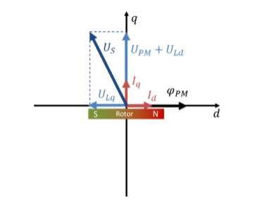 Zeigerdiagramm mit positivem d-Strom: Statorspannung US aus UPM + ULd und ULq