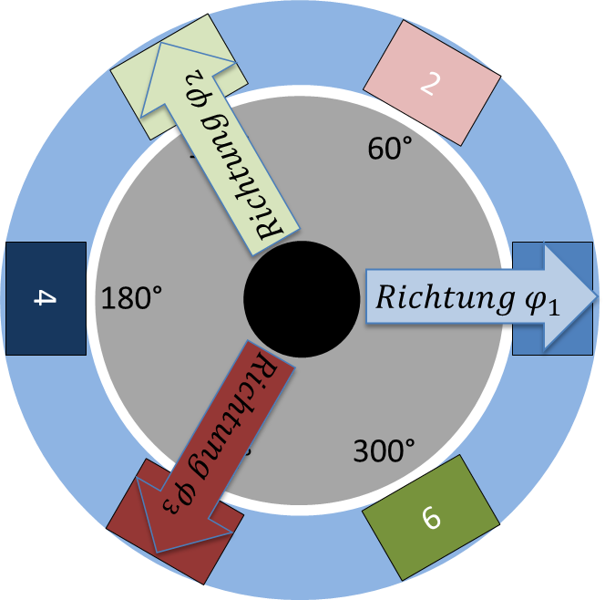 Richtungen der Magnetfelder der Statorströme φ1, φ2 und φ3 am Stator