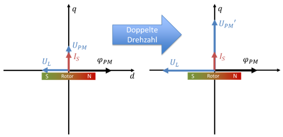 Zeigerdiagramme bei einfacher und doppelter Drehzahl: UPM und UL werden größer