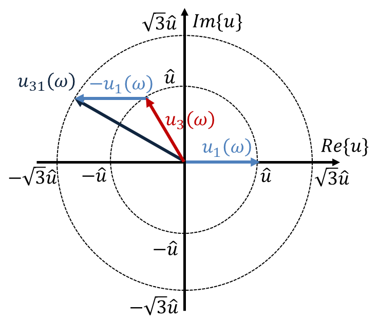 Grafische Ermittlung von u31(ω) aus u3(ω) und −u1(ω) im Zeigerdiagramm