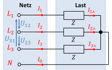 Last in Sternschaltung: Netz mit L1, L2, L3, N und Last aus drei Impedanzen Z mit den Strömen I1, I2, I3 und I0