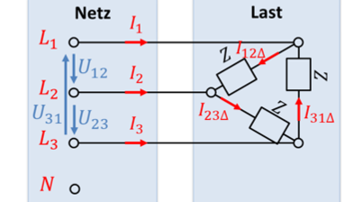 Last in Dreiecksschaltung: Netz mit L1, L2, L3 und Last aus drei Impedanzen Z zwischen den Außenleitern