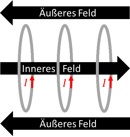 Spule aus drei Windungen: inneres Feld in eine Richtung, äußeres Feld in Gegenrichtung