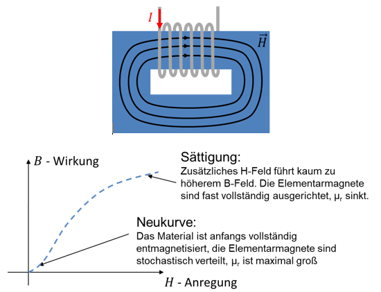 Spule auf einem Kern und Neukurve der Flussdichte B über der Feldstärke H mit Sättigung