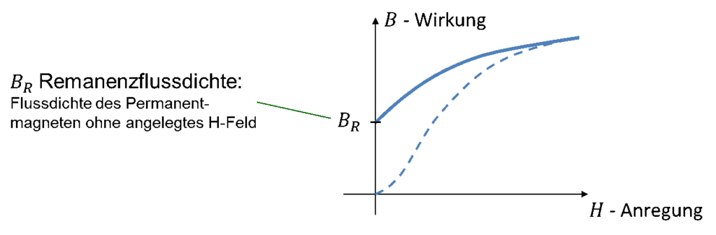 Remanenzflussdichte BR: Flussdichte des Permanentmagneten ohne angelegtes H-Feld
