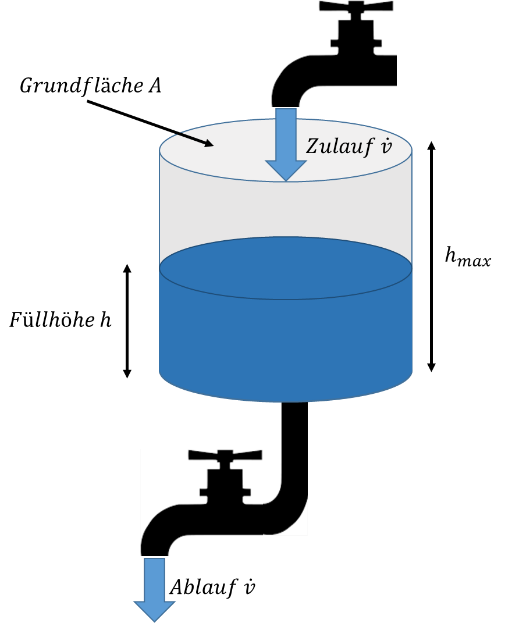 Water bucket with inflow and outflow via taps: base area A, fill height h, maximum height h_max