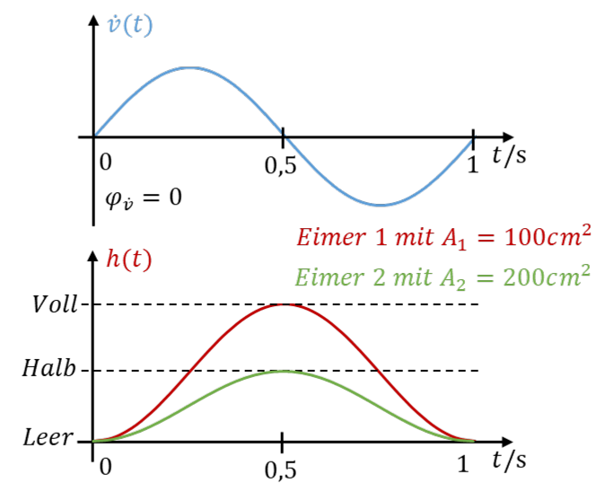 Same inflow into bucket 1 with A1 = 100 cm² (becomes full) and bucket 2 with A2 = 200 cm² (becomes half full)