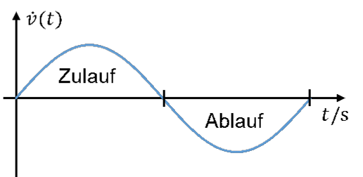 Sinusoidal inflow and outflow v̇(t) over time