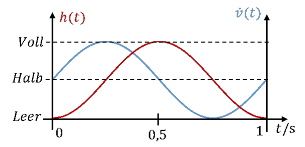 Fill level h(t) and inflow v̇(t) over one period: the fill level is at its maximum when the inflow crosses zero