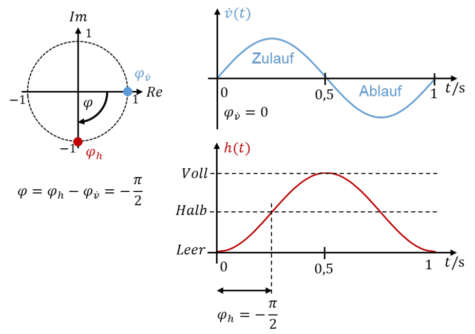 Inflow and fill level with phase shift φ = φh − φv̇ = −π/2, shown in the circle and in the time curve