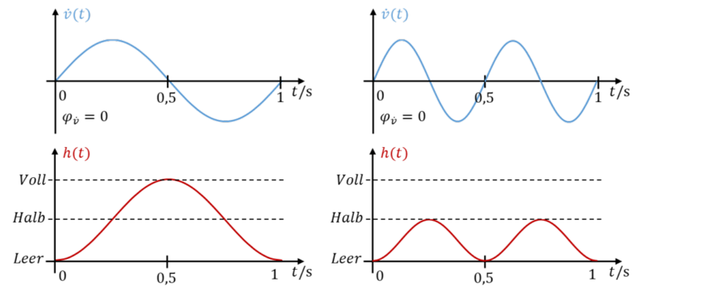 Inflow and fill level at f = 1 Hz (left) and at f = 2 Hz (right): at double the frequency, the fill level only rises to half full