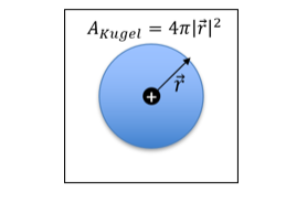 Kugel mit Radius r um eine positive Punktladung, Kugeloberfläche A = 4π|r|²