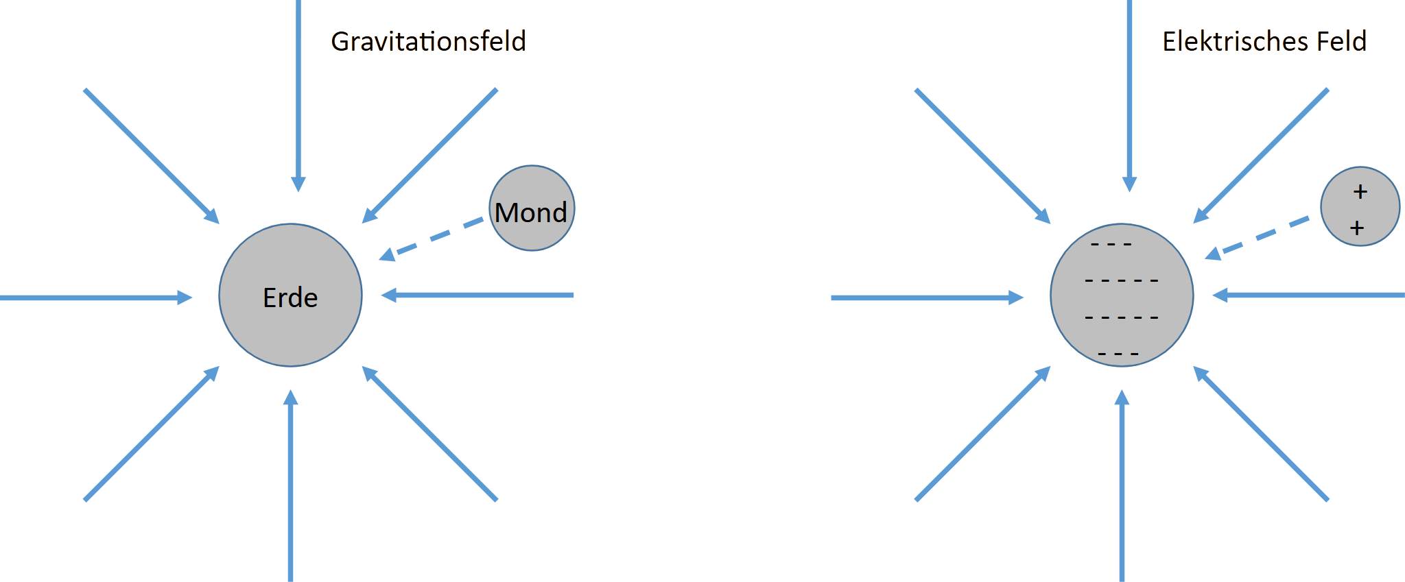 Champ de gravitation de la Terre et champ électrique d’une charge négative