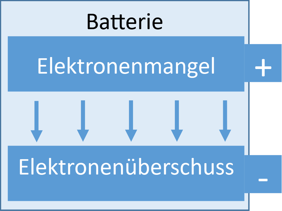 Batterie : charge séparée avec un défaut d’électrons au pôle positif et un excès d’électrons au pôle négatif