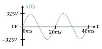 Time curve of the mains voltage u(t) with a peak value of 325 V over 40 ms