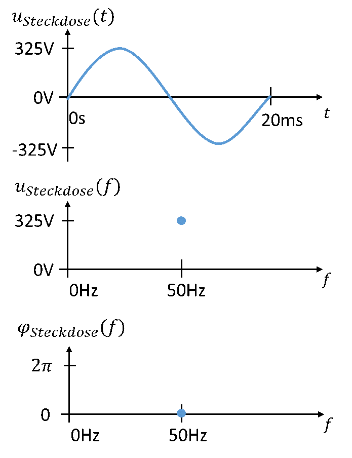 Mains voltage in the time domain and in the frequency domain: peak value 325 V and phase 0 at 50 Hz
