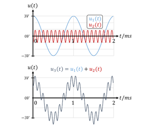 Time curves of u1(t) at 1 kHz, u2(t) at 10 kHz and the sum u3(t)