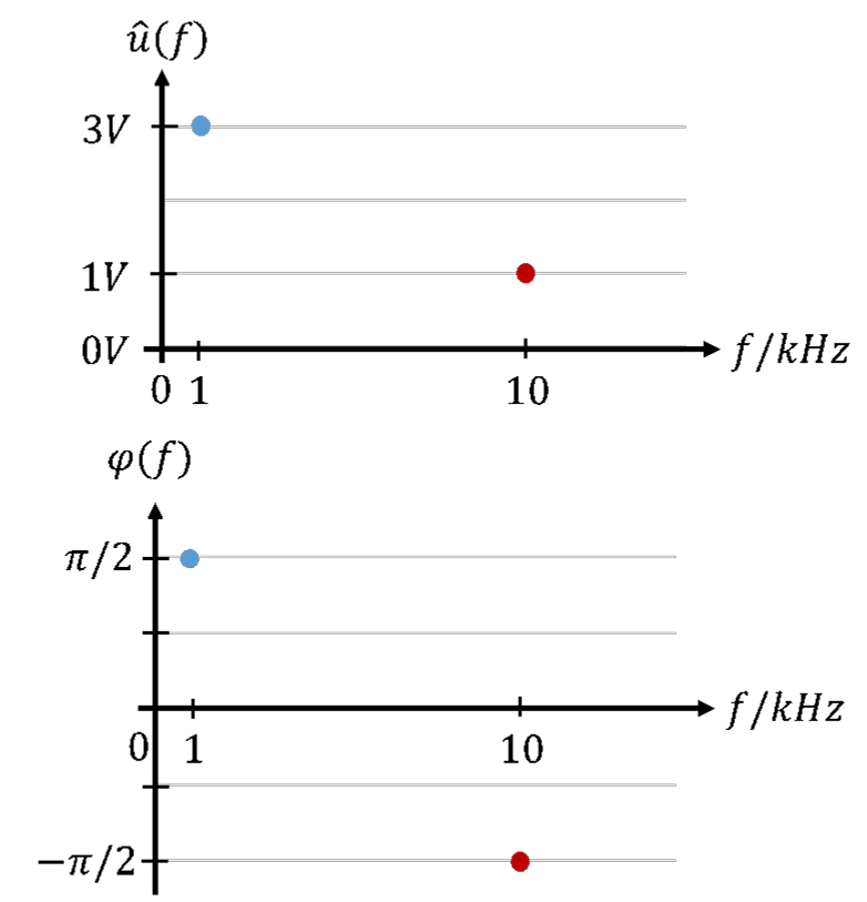 Peak values and phases of u1 (1 kHz) and u2 (10 kHz) in the frequency domain