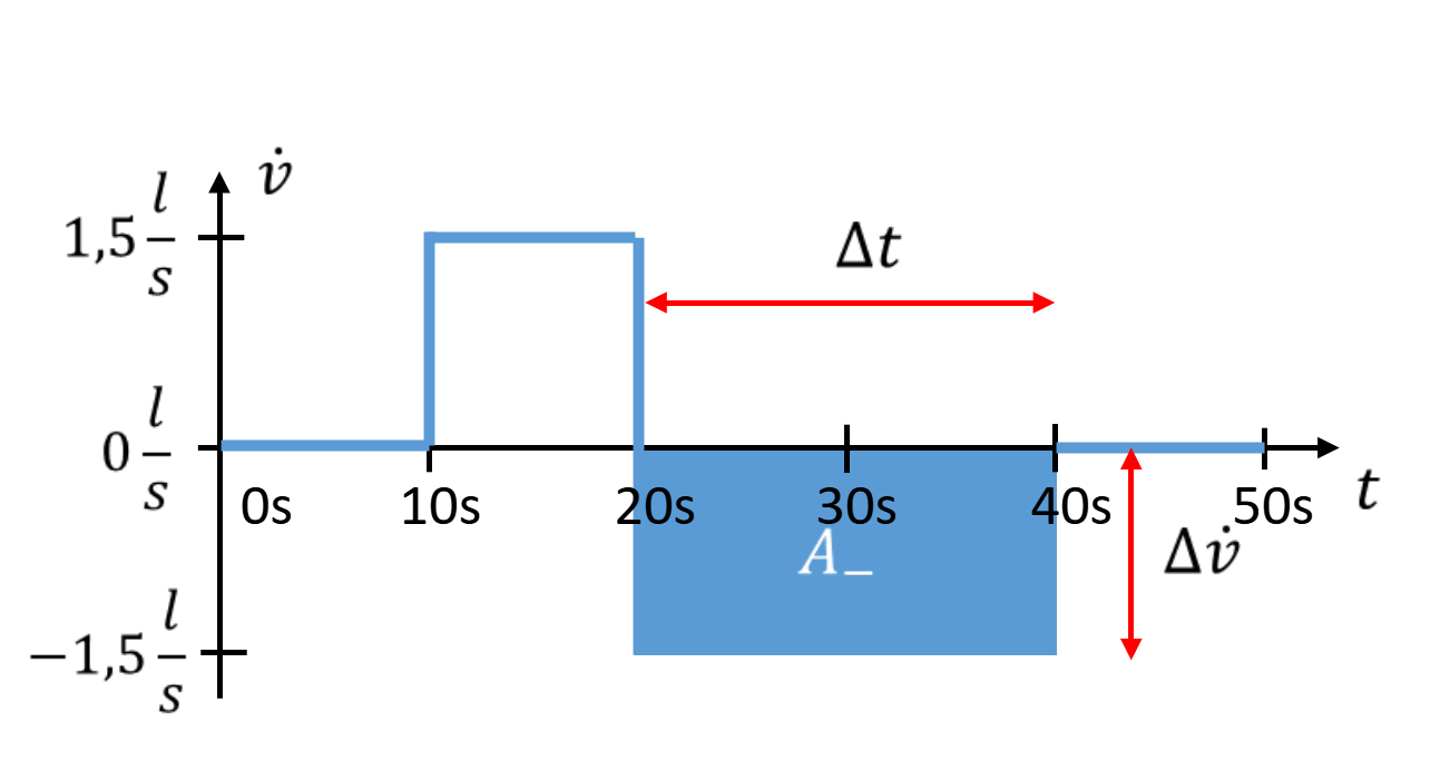 Aire A− sous le débit entre 20 s et 40 s