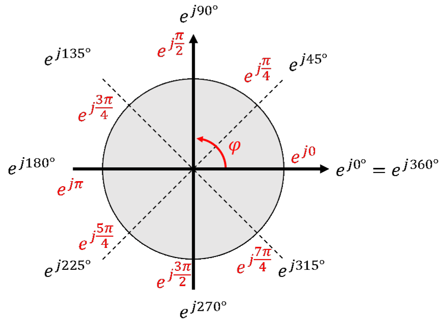 Cercle avec opérateurs de rotation : angles en degrés (noir) et en radians (rouge), p. ex. e^(j90°) = e^(jπ/2)