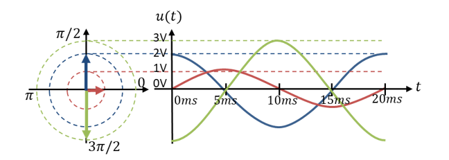 Trois tensions (bleu 2 V avec π/2, rouge 1 V avec 0, vert 3 V avec −π/2) dans le domaine temporel et sous forme de vecteurs