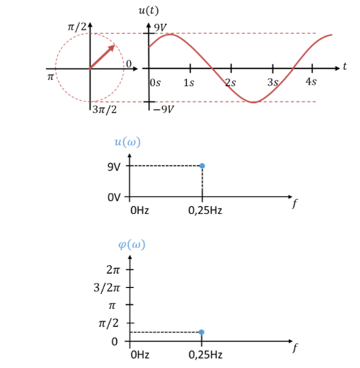 Solution : vecteur de 9 V sous π/4, évolution temporelle, valeur de crête et phase en fonction de la fréquence à 0,25 Hz