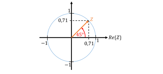 Cercle unité avec le vecteur Z à 45° ; parties réelle et imaginaire de 0,71 chacune