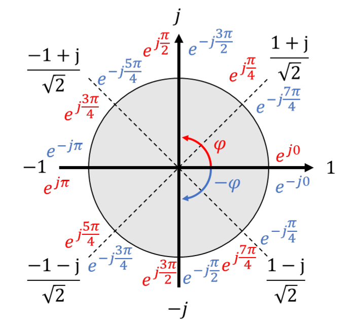 Cercle avec les huit angles typiques sous forme algébrique (noir), avec exposant positif (rouge) et négatif (bleu)