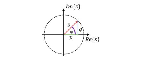 Phasor of the apparent power s in the complex plane with active power p, reactive power q and angle φ
