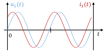 Voltage u1(t) and current i1(t) with a larger phase shift