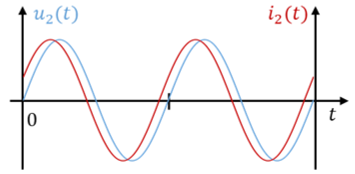 Voltage u2(t) and current i2(t) with a small phase shift