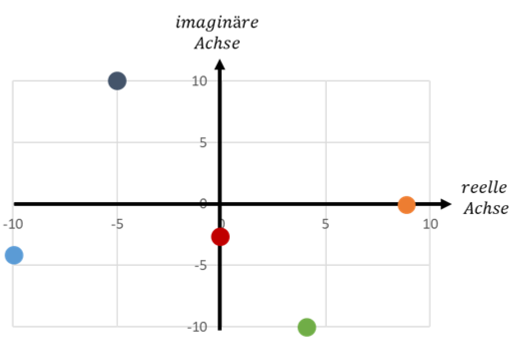 Complex plane with real and imaginary axes and five complex numbers Z1 to Z5