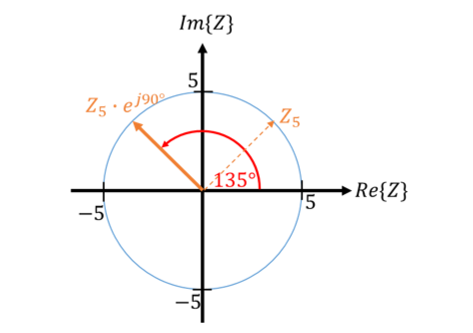 Vecteur Z5 et vecteur Z5·e^(j90°) tourné de 90°, à 135°