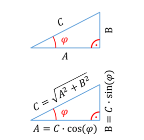 Triangle rectangle de côtés A, B, C et d’angle φ ; C racine de A² + B², A = C·cos(φ), B = C·sin(φ)