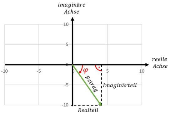 Vecteur Z4 = 4 − j10 dans le plan complexe avec partie réelle, partie imaginaire, module et angle φ
