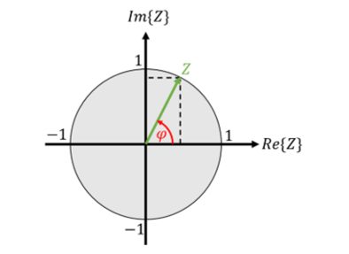 Cercle unité dans le plan complexe avec le vecteur Z de longueur 1 sous l’angle φ